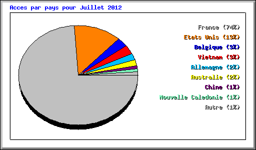 Acces par pays pour Juillet 2012